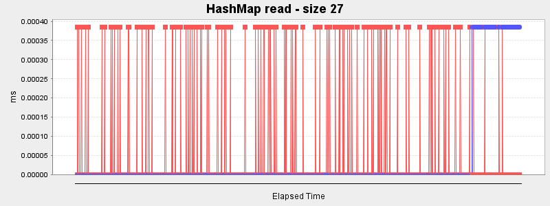 HashMap read - size 27